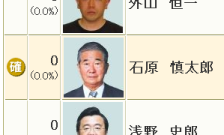 石原慎太郎得票数０で当確ｗ